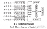 基于LabVIEWDSP<b class='flag-5'>模块</b>的手持式电力谐<b class='flag-5'>波分</b>析仪