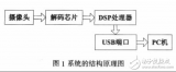 DSP的圖像采集及<b class='flag-5'>JPEG_LS</b>壓縮系統(tǒng)