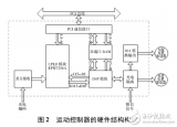 <b class='flag-5'>DSP</b>的運動<b class='flag-5'>控制系統</b>設計