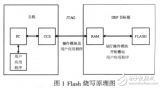 基于DSP虹膜識(shí)別<b class='flag-5'>系統(tǒng)</b>中Flash<b class='flag-5'>燒</b><b class='flag-5'>寫(xiě)</b><b class='flag-5'>方法</b>的研究