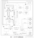 基于<b class='flag-5'>EP2C35</b>的DSP阵列板<b class='flag-5'>通信</b>接口设计与<b class='flag-5'>实现</b>