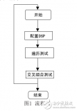 基于<b class='flag-5'>ATE</b>的DSP<b class='flag-5'>測(cè)試</b>方法