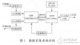 基于<b class='flag-5'>ARM</b>與DSP的聲頻<b class='flag-5'>數(shù)據(jù)采集</b>系統(tǒng)設(shè)計(jì)