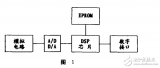 高速DSP技術(shù)及其<b class='flag-5'>在</b><b class='flag-5'>通信中</b>的應(yīng)用