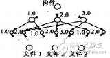 基于<b class='flag-5'>构件</b>的<b class='flag-5'>软件</b>版本<b class='flag-5'>管理</b><b class='flag-5'>系统</b>详解