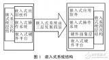 基于<b class='flag-5'>DSP</b>_ARM的<b class='flag-5'>雙</b><b class='flag-5'>核</b>結(jié)構(gòu)數(shù)字視頻監(jiān)控系統(tǒng)設(shè)計