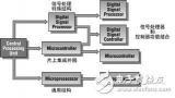 <b class='flag-5'>數(shù)字信號</b><b class='flag-5'>控制器</b>的新發(fā)展分析