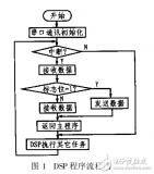 基于<b class='flag-5'>DSP</b>与PC间的<b class='flag-5'>数据通讯</b>