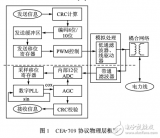 基于DSP控制的電力線通信模擬<b class='flag-5'>前端接口</b>設計