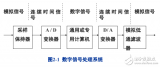 <b class='flag-5'>DSP</b>教程2.<b class='flag-5'>数字信号</b><b class='flag-5'>处理</b>介绍