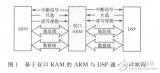 <b class='flag-5'>双</b><b class='flag-5'>口</b><b class='flag-5'>RAM</b>的ARM与DSP通信接口设计