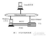 基于<b class='flag-5'>TMS320DM8168</b>硬件平臺的智能網絡視頻監控<b class='flag-5'>系統</b>