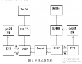 基于TMS320DM368平臺(tái)實(shí)時(shí)<b class='flag-5'>視頻傳輸</b><b class='flag-5'>系統(tǒng)</b>的設(shè)計(jì)與<b class='flag-5'>實(shí)現(xiàn)</b>