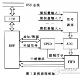 DSP与<b class='flag-5'>ADS8364</b>的高速<b class='flag-5'>数据采集</b>处理系统设计分析