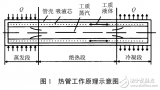 基于半導(dǎo)體熱電元件和<b class='flag-5'>熱管</b><b class='flag-5'>技術(shù)</b>的<b class='flag-5'>LED</b>燈<b class='flag-5'>散熱</b>及余熱回收系統(tǒng)