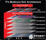 基于TI最新<b class='flag-5'>多核</b>DSP <b class='flag-5'>SoC</b>架構(gòu)的解析