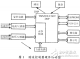 DSP谐波控制器的<b class='flag-5'>系统</b>设计分析