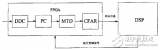 <b class='flag-5'>FPGA+DSP</b>的<b class='flag-5'>導(dǎo)引頭</b><b class='flag-5'>信號</b><b class='flag-5'>處理</b><b class='flag-5'>結(jié)構(gòu)</b>設(shè)計解析