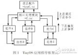 <b class='flag-5'>在</b><b class='flag-5'>TinyOS</b>操作系統(tǒng)下<b class='flag-5'>實(shí)現(xiàn)</b>基于<b class='flag-5'>CC2430</b>模塊的RSSI<b class='flag-5'>定位</b>