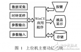 WinCE多线程<b>编程技术</b>在无纸记录仪中的应用