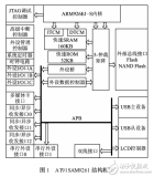 基于AT91SAM9261<b class='flag-5'>在</b><b class='flag-5'>GPS</b><b class='flag-5'>接收機(jī)</b><b class='flag-5'>中</b>的應(yīng)用