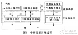 基于WinCE_NET<b class='flag-5'>下</b><b class='flag-5'>串口</b>驅動<b class='flag-5'>開發</b>設計