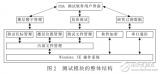 WinCE<b class='flag-5'>平臺下</b>的CDMA信號<b class='flag-5'>測試</b>系統(tǒng)的設(shè)計(jì)與實(shí)現(xiàn)