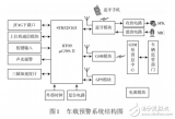 基于嵌入式<b class='flag-5'>车载</b>安全<b class='flag-5'>预警系统</b>设计