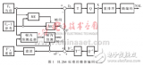 在<b class='flag-5'>ADSP-BF</b>561上<b class='flag-5'>实现</b>与优化的<b class='flag-5'>H.264</b>解析