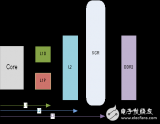 基于C64x+ DSP<b class='flag-5'>高速緩存</b><b class='flag-5'>一致性</b>分析