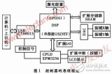 基于TMS320F2812DSP的<b class='flag-5'>激光</b><b class='flag-5'>打</b>标控制器设计<b class='flag-5'>方案</b>