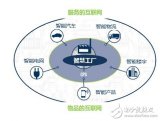 基于互联网及<b>制造业</b>概述