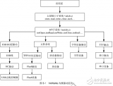 VxWorks下設(shè)備驅(qū)動(dòng)的內(nèi)核<b class='flag-5'>結(jié)構(gòu)層次</b>