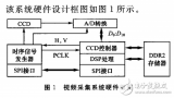 TMS320DM6446<b>高分辨率</b>视频采集系统设计