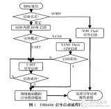 基于不<b class='flag-5'>同類型</b>Flash-ROM的Bootloader設(shè)計