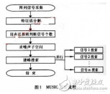 基于DSP<b>和</b>FPGA的卫星测控多<b>波束</b>系统的设计