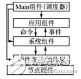 传感器网络<b class='flag-5'>操作系统</b>平台之nesC语言及<b class='flag-5'>TinyOS</b><b class='flag-5'>操作系统</b>详述