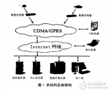 <b class='flag-5'>DM6446</b>的數字視頻通信系統的研究