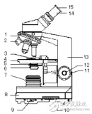 光學(xué)<b class='flag-5'>顯微鏡</b>的構(gòu)造及<b class='flag-5'>使用方法</b>詳解