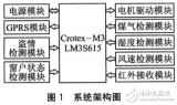 基于Crotex-M3及μC/OS-II的<b class='flag-5'>自动</b>智能防盗<b class='flag-5'>窗</b>设计方案