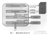 基于OMAP平台MPEG-4流<b class='flag-5'>媒体播放器</b>开发研究