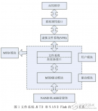 超大容量NANDFlash<b class='flag-5'>文件系统</b>-<b class='flag-5'>YAFFS2</b>在<b class='flag-5'>Linux</b>下的<b class='flag-5'>实现</b>