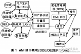 <b class='flag-5'>AMI</b>系統(tǒng)概述與基于智能電網(wǎng)的<b class='flag-5'>AMI</b>系統(tǒng)解析