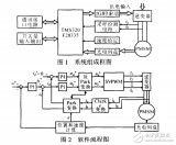 <b class='flag-5'>TMS320F28335</b>资料