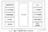 <b class='flag-5'>第</b>2<b class='flag-5'>章</b>、驅(qū)動(dòng)設(shè)計(jì)的硬件基礎(chǔ)