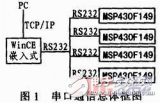 WinCE<b class='flag-5'>嵌入式</b>與MSP430<b class='flag-5'>單片機(jī)</b>串口<b class='flag-5'>通信</b>的研究