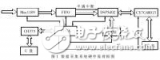 基于<b class='flag-5'>USB2.0</b>的16bit<b class='flag-5'>数据采集</b>系统