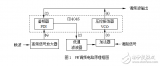 <b class='flag-5'>FM</b>調(diào)制/<b class='flag-5'>解調(diào)</b>電路的設(shè)計(jì)方案分析