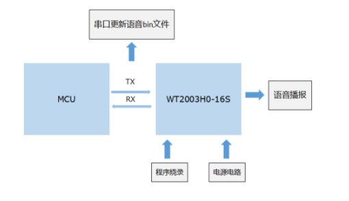 WT2003H0系列語音芯片遠程更換語音bin功能解析