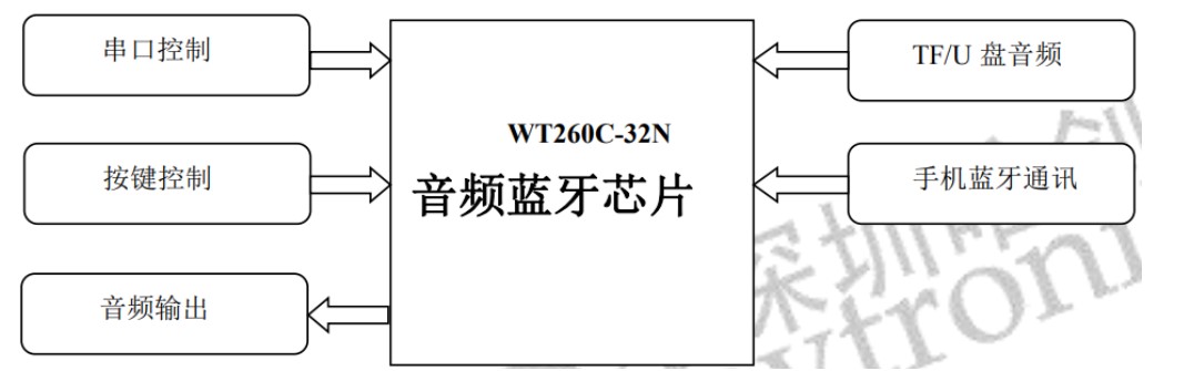 蓝牙芯片